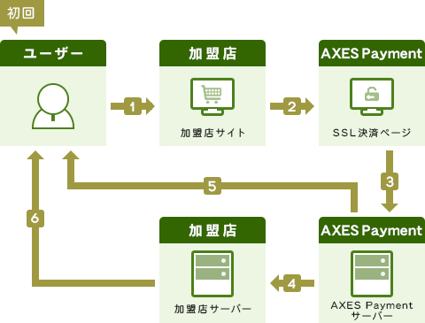 初回のクイックチャージ決済