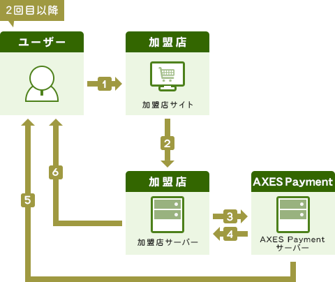 2回目以降のクイックチャージ決済