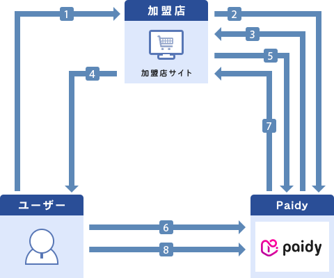 Paidy翌月払い 決済代行の株式会社axes Payment アクシズペイメント